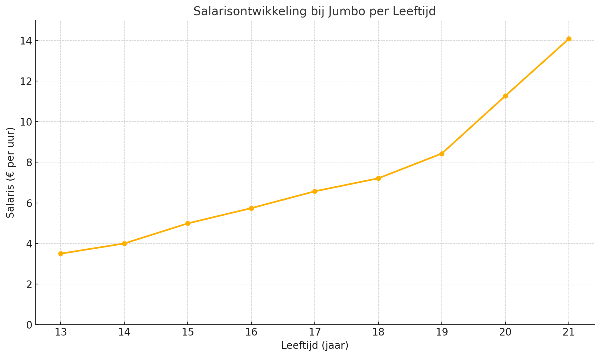 Jumbo Salaris: Compleet overzicht. Wat Verdien je?