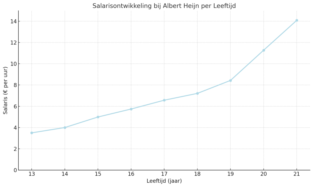 Salaris Albert Heijn: Wat Verdien je in 2025?