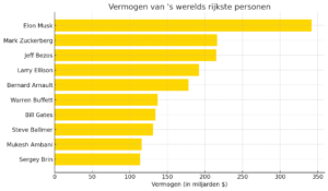 Grafiek rijkste mensen ter wereld.