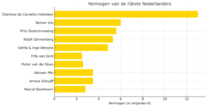 Top 10 rijkste nederlanders.