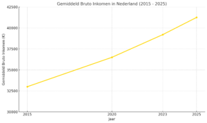 Grafiek gemiddeld inkomen