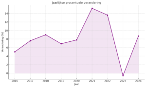 Grafiek ontwikkeling huizenprijzen.